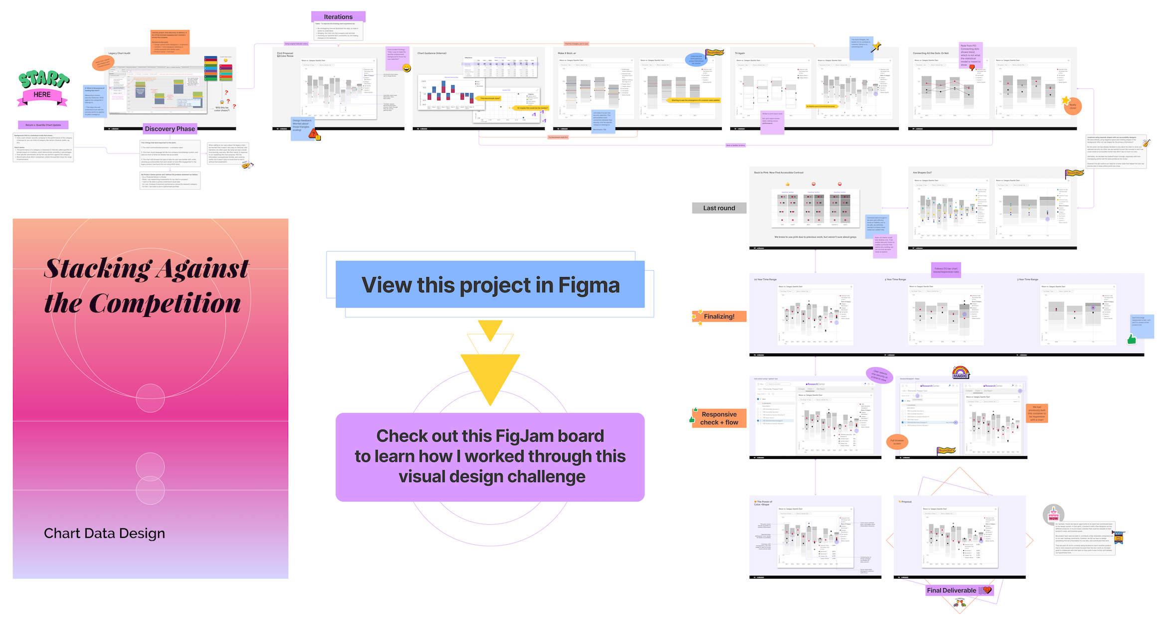 Preview of the whole chart data design walk through in FigJam
